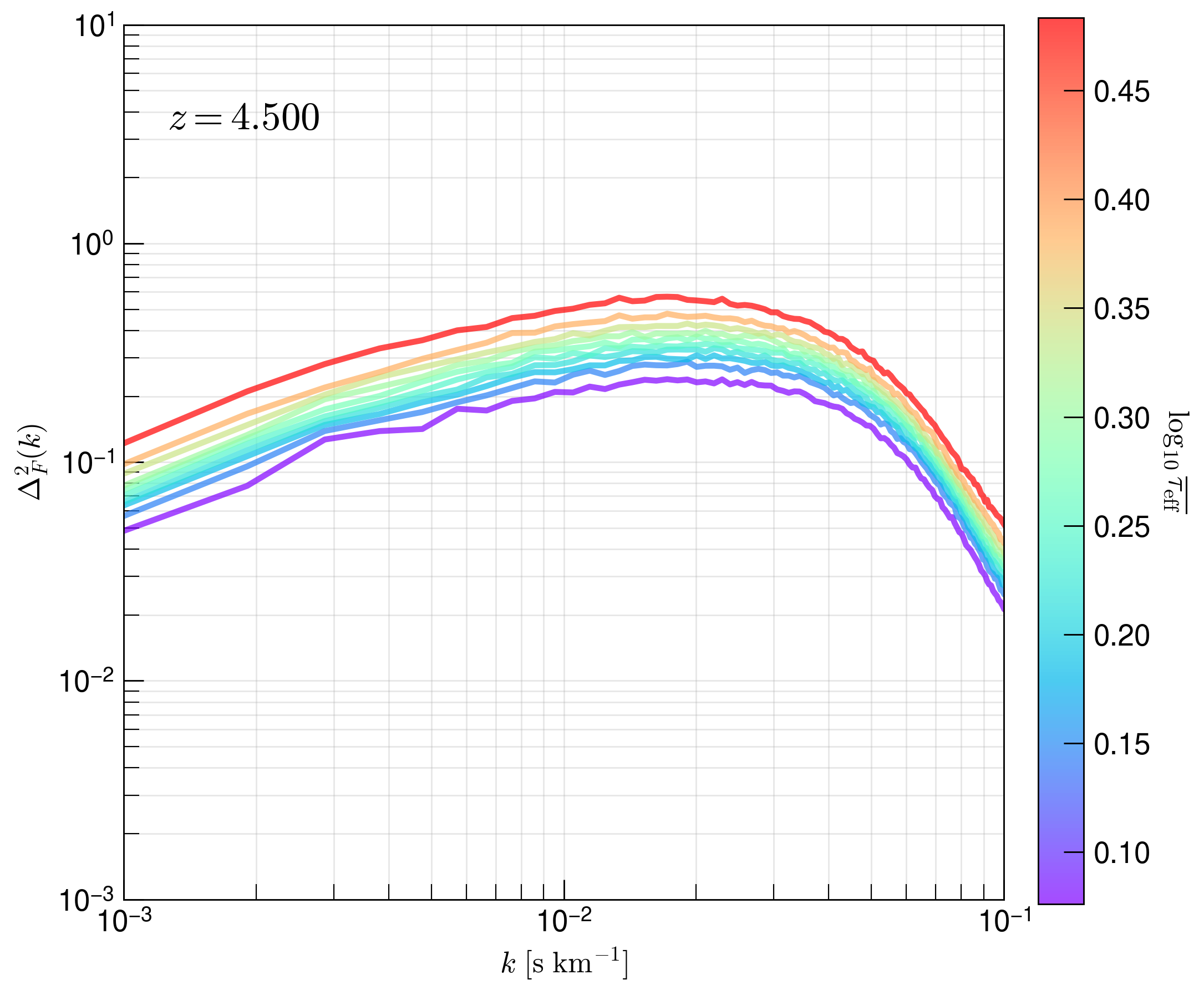 _images/11_FluxPowerSpectra_optdepthbin.png