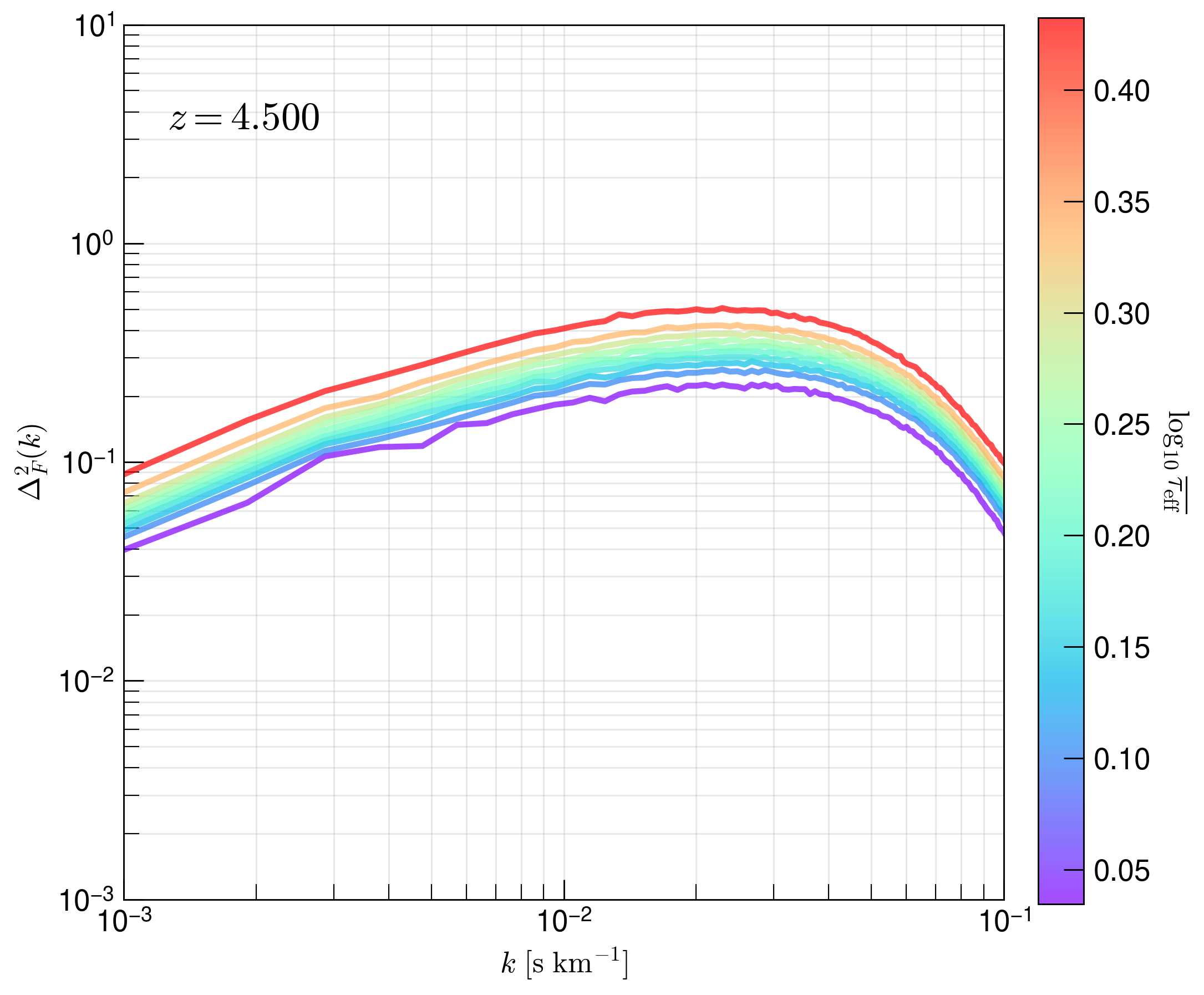 _images/11_FluxPowerSpectra_optdepthbin1.png