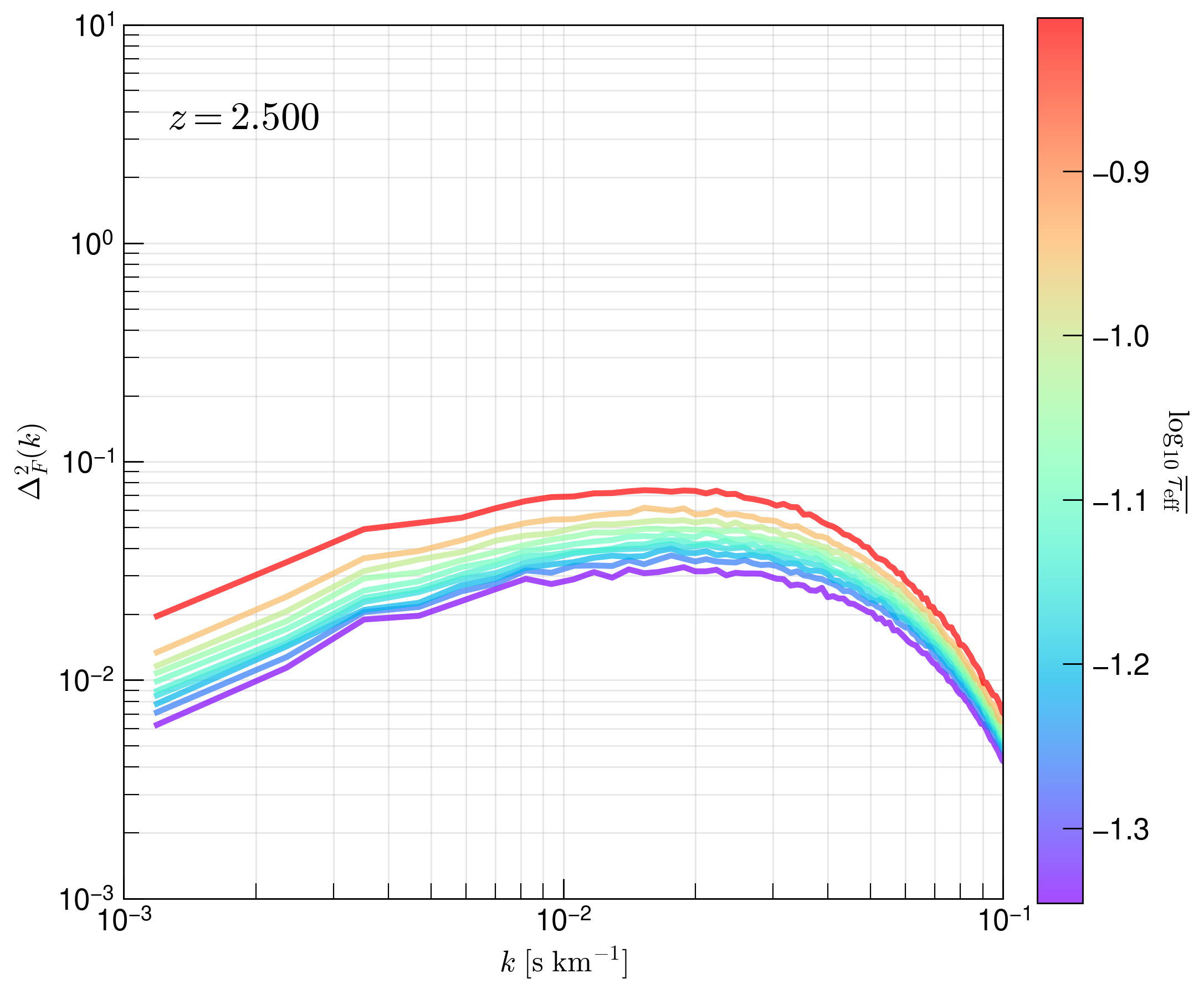 _images/15_FluxPowerSpectra_optdepthbin.png