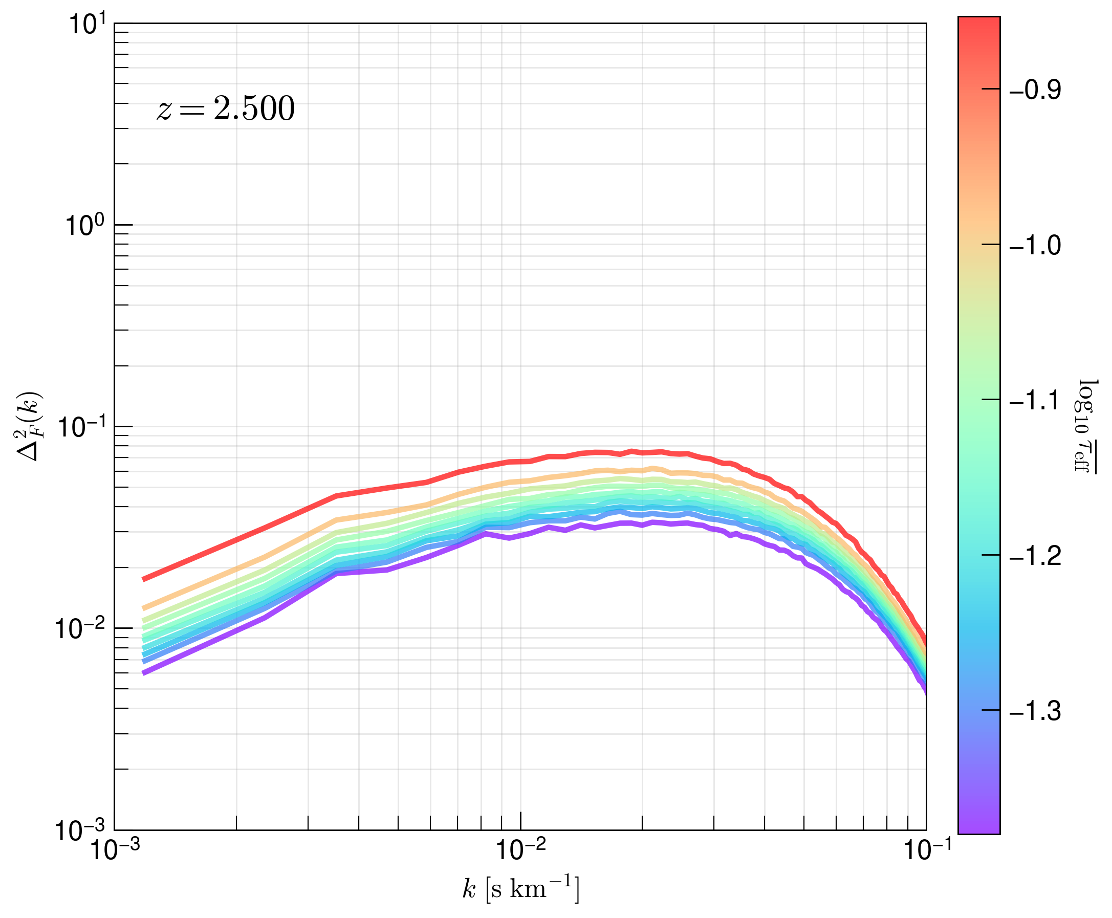_images/15_FluxPowerSpectra_optdepthbin1.png